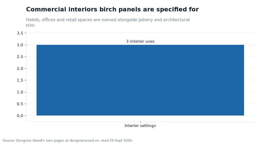 Bar chart: Commercial interiors birch panels are specified for